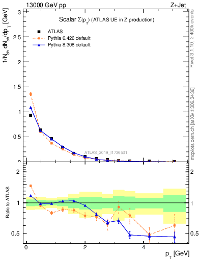 Plot of sumpt in 13000 GeV pp collisions