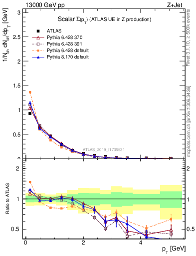 Plot of sumpt in 13000 GeV pp collisions