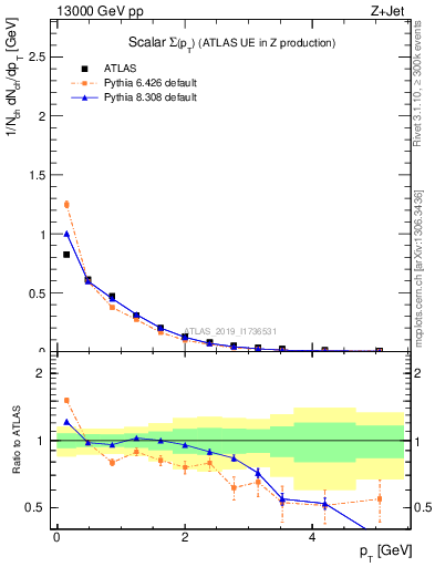 Plot of sumpt in 13000 GeV pp collisions