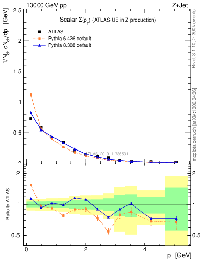 Plot of sumpt in 13000 GeV pp collisions