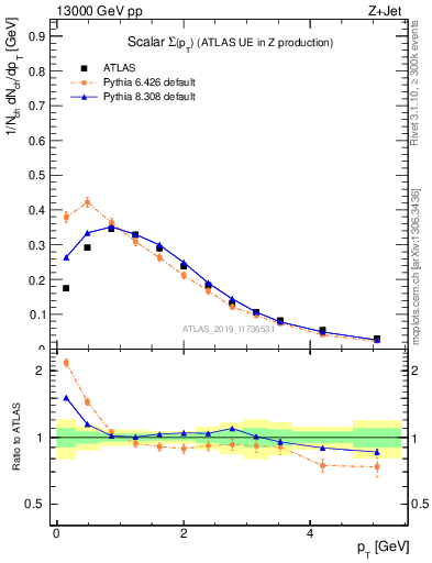 Plot of sumpt in 13000 GeV pp collisions