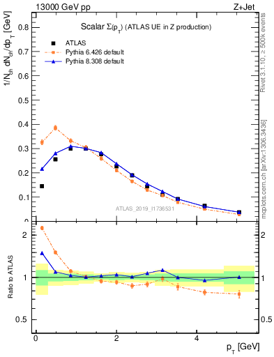 Plot of sumpt in 13000 GeV pp collisions