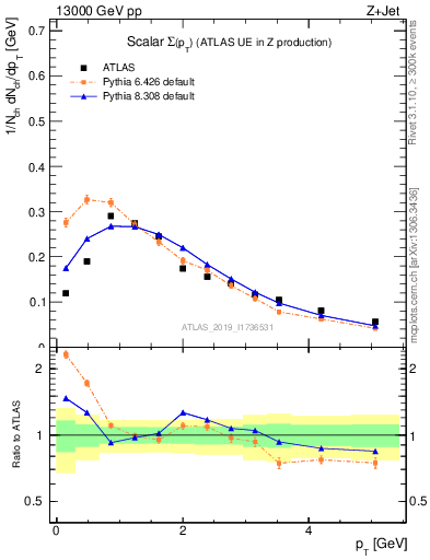 Plot of sumpt in 13000 GeV pp collisions