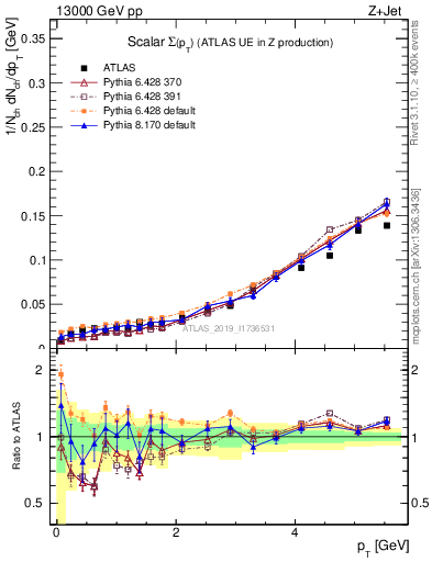 Plot of sumpt in 13000 GeV pp collisions