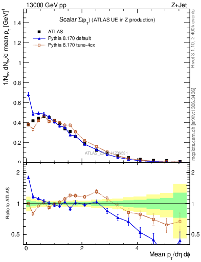 Plot of sumpt in 13000 GeV pp collisions