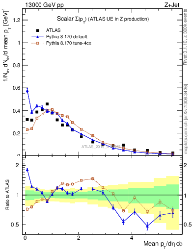 Plot of sumpt in 13000 GeV pp collisions
