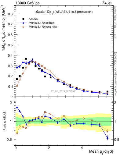 Plot of sumpt in 13000 GeV pp collisions