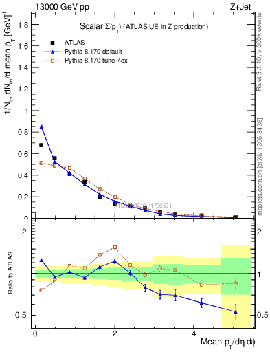 Plot of sumpt in 13000 GeV pp collisions