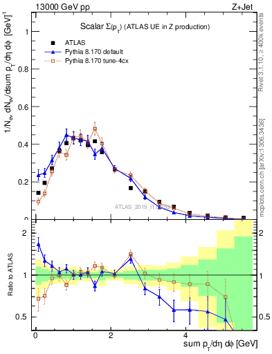 Plot of sumpt in 13000 GeV pp collisions