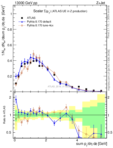 Plot of sumpt in 13000 GeV pp collisions