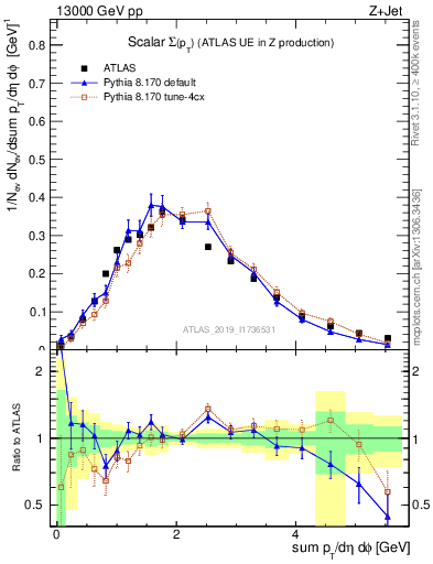 Plot of sumpt in 13000 GeV pp collisions