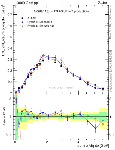 Plot of sumpt in 13000 GeV pp collisions