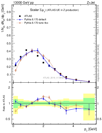 Plot of sumpt in 13000 GeV pp collisions