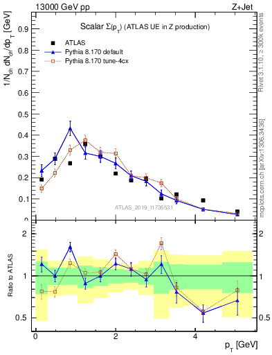 Plot of sumpt in 13000 GeV pp collisions