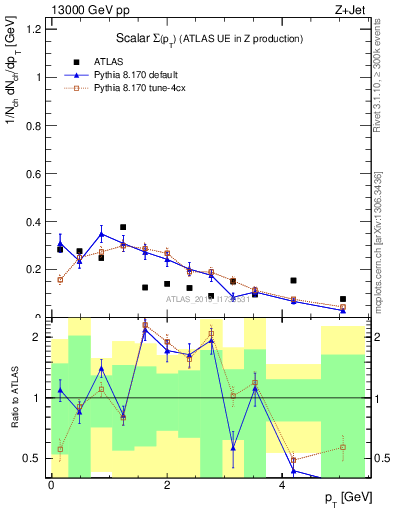 Plot of sumpt in 13000 GeV pp collisions