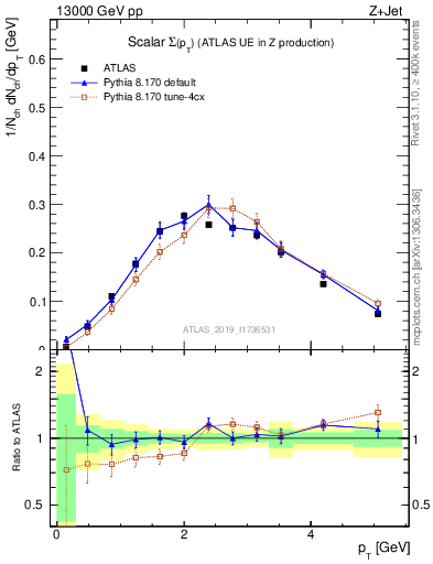 Plot of sumpt in 13000 GeV pp collisions