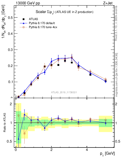 Plot of sumpt in 13000 GeV pp collisions