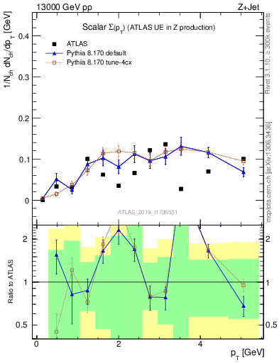 Plot of sumpt in 13000 GeV pp collisions