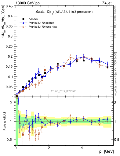 Plot of sumpt in 13000 GeV pp collisions