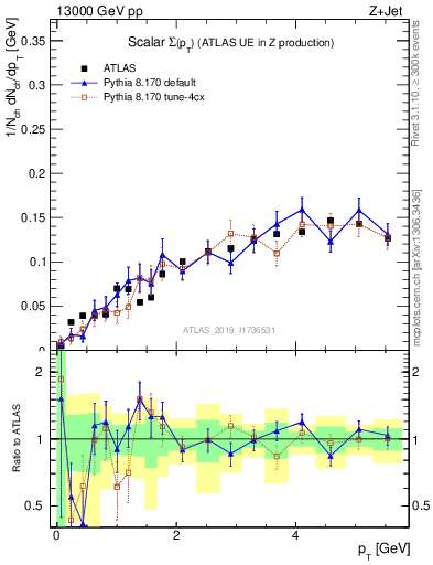 Plot of sumpt in 13000 GeV pp collisions