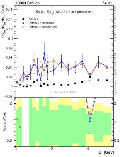 Plot of sumpt in 13000 GeV pp collisions