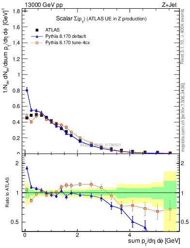 Plot of sumpt in 13000 GeV pp collisions