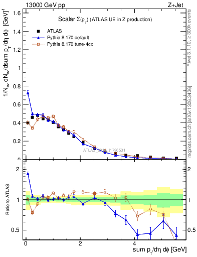Plot of sumpt in 13000 GeV pp collisions