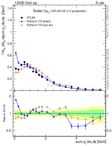 Plot of sumpt in 13000 GeV pp collisions