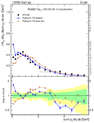 Plot of sumpt in 13000 GeV pp collisions