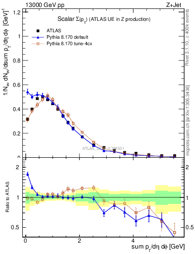 Plot of sumpt in 13000 GeV pp collisions