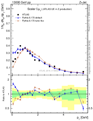 Plot of sumpt in 13000 GeV pp collisions
