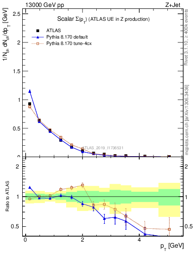 Plot of sumpt in 13000 GeV pp collisions