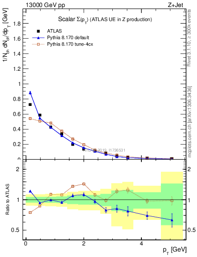 Plot of sumpt in 13000 GeV pp collisions