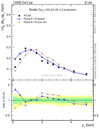 Plot of sumpt in 13000 GeV pp collisions