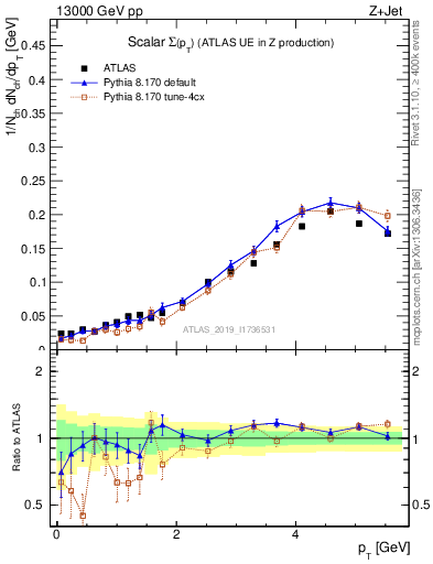 Plot of sumpt in 13000 GeV pp collisions