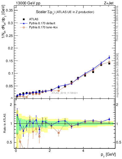 Plot of sumpt in 13000 GeV pp collisions