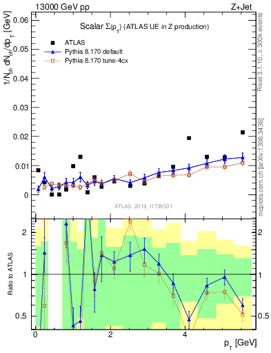 Plot of sumpt in 13000 GeV pp collisions