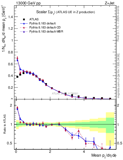 Plot of sumpt in 13000 GeV pp collisions