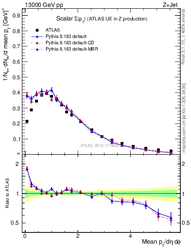 Plot of sumpt in 13000 GeV pp collisions