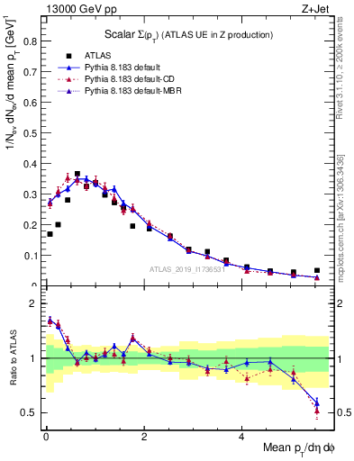 Plot of sumpt in 13000 GeV pp collisions