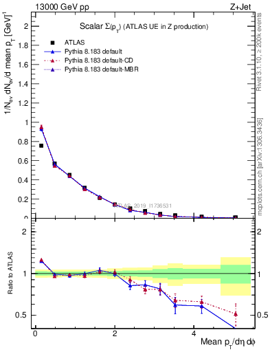 Plot of sumpt in 13000 GeV pp collisions