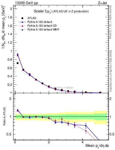 Plot of sumpt in 13000 GeV pp collisions