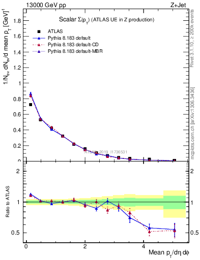 Plot of sumpt in 13000 GeV pp collisions
