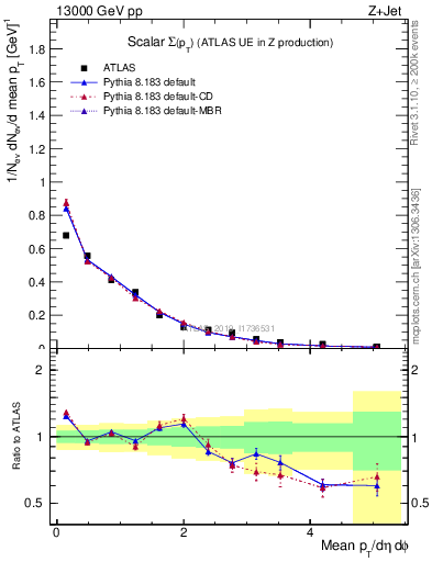 Plot of sumpt in 13000 GeV pp collisions