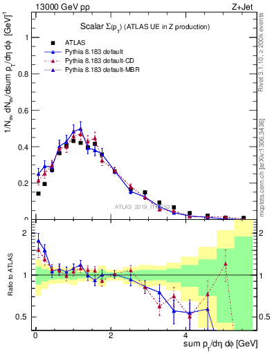 Plot of sumpt in 13000 GeV pp collisions