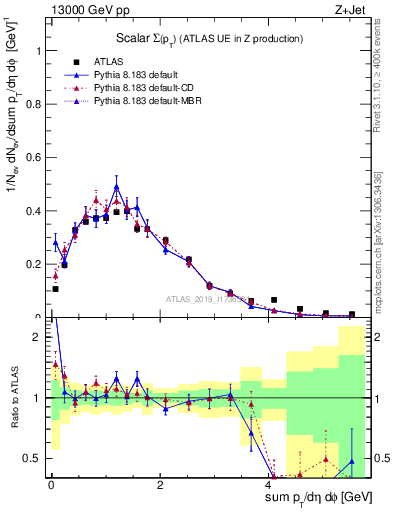 Plot of sumpt in 13000 GeV pp collisions