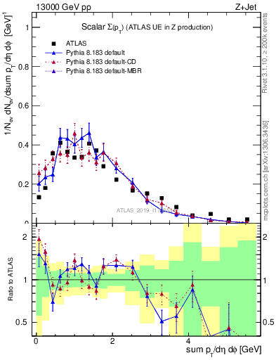 Plot of sumpt in 13000 GeV pp collisions