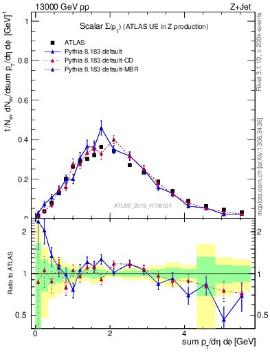 Plot of sumpt in 13000 GeV pp collisions