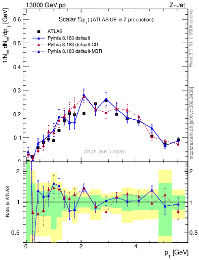 Plot of sumpt in 13000 GeV pp collisions