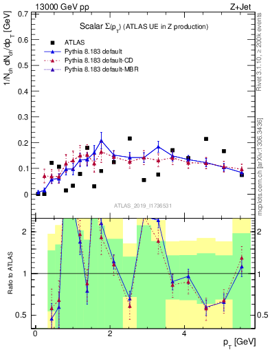 Plot of sumpt in 13000 GeV pp collisions
